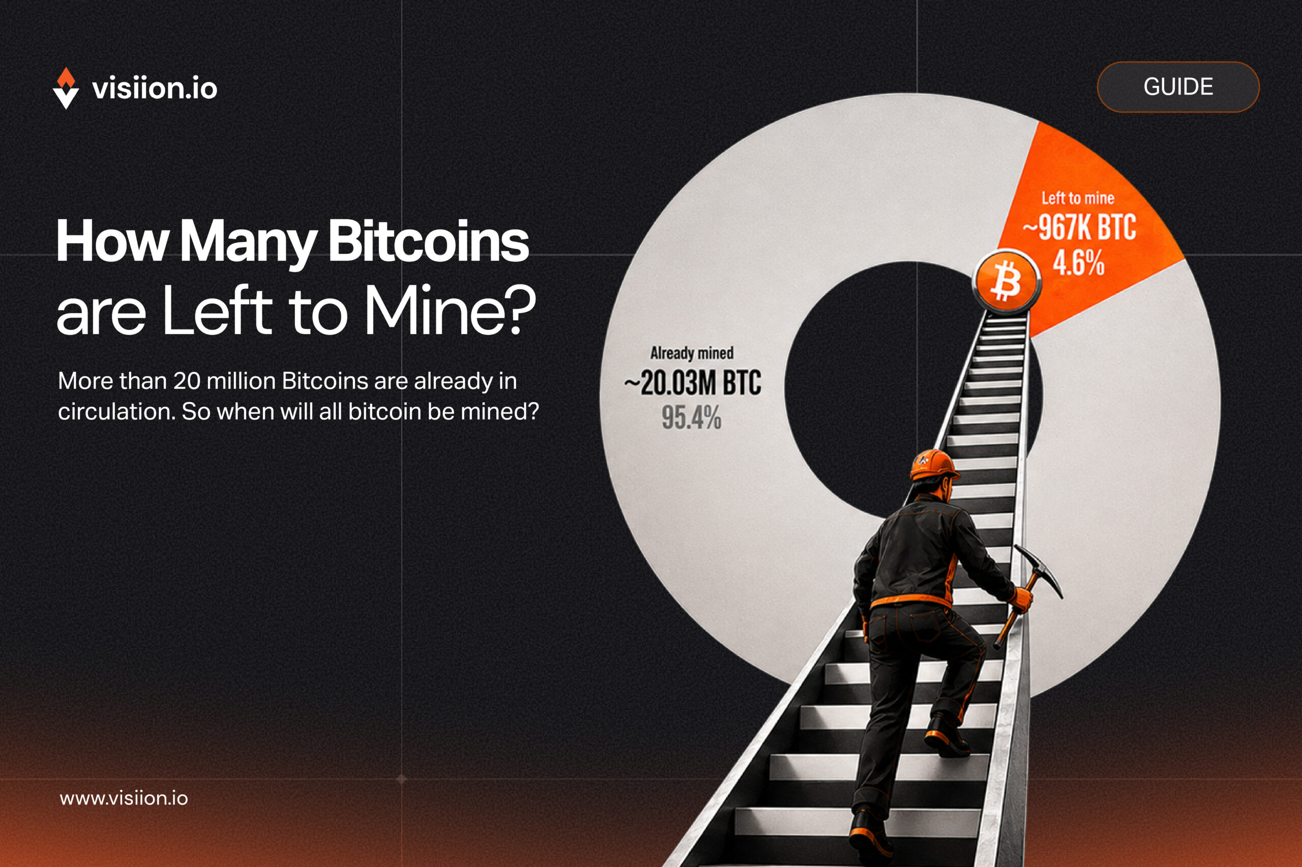 Graphic showing Bitcoin’s fixed 21 million supply cap, with over 20 million BTC already mined, around 967,000 BTC left to mine, and the final Bitcoin expected to be mined by 2140.