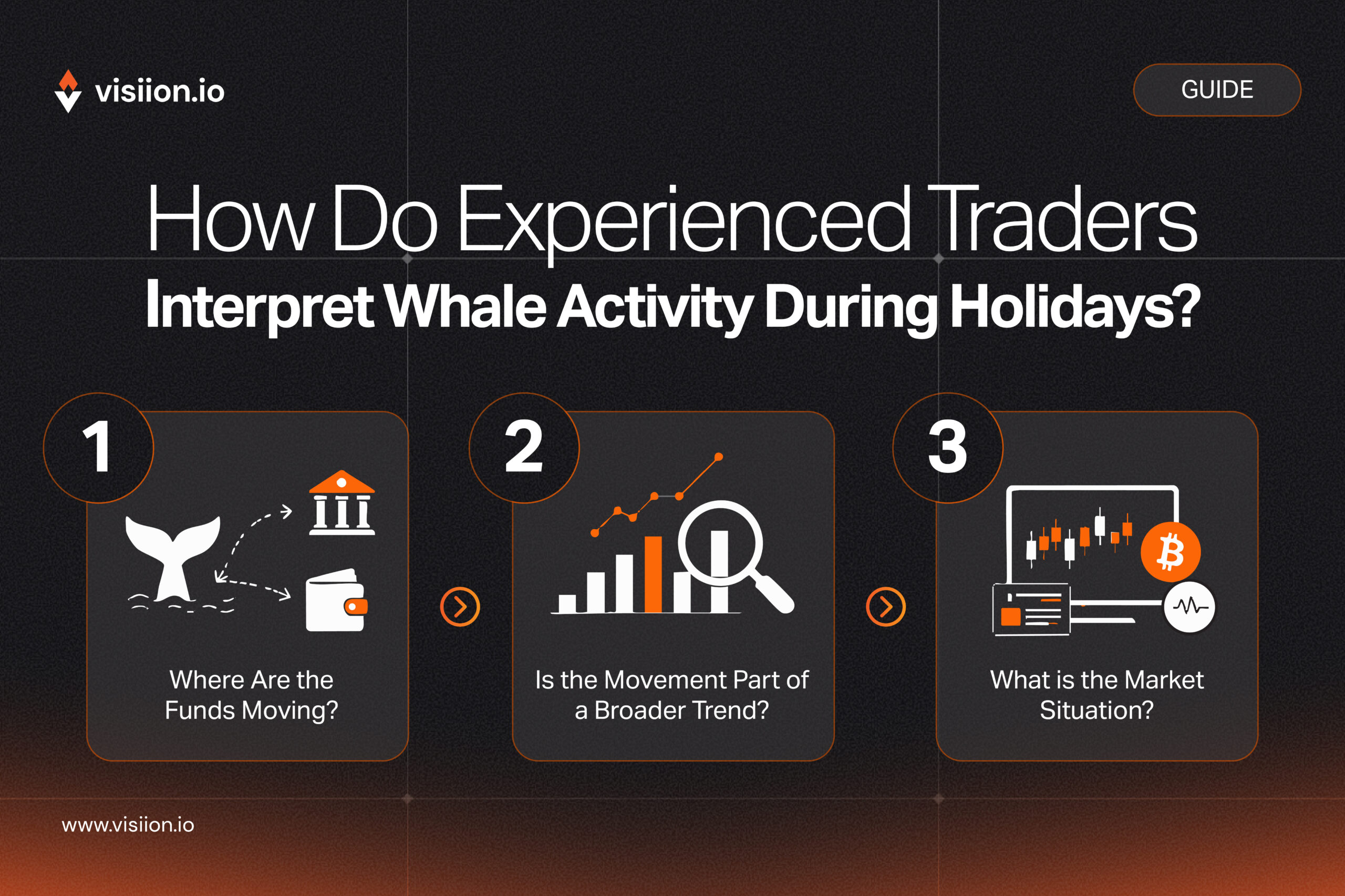 Flowchart showing how experienced traders interpret whale activity during holidays by analyzing transaction destination, market trends, market conditions, and confirmation signals. 