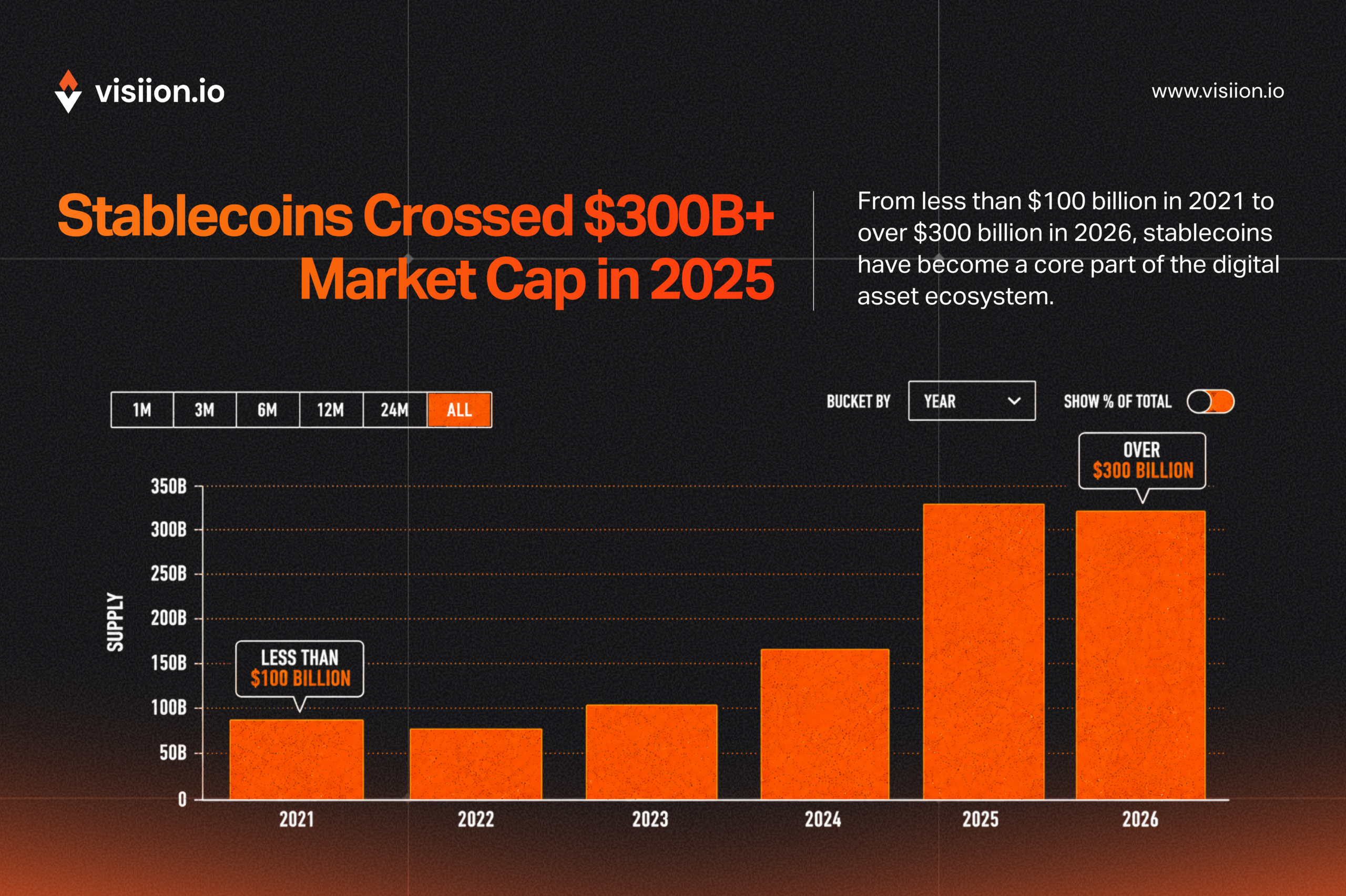 Stablecoin market capitalization growth from 2021 to 2026
