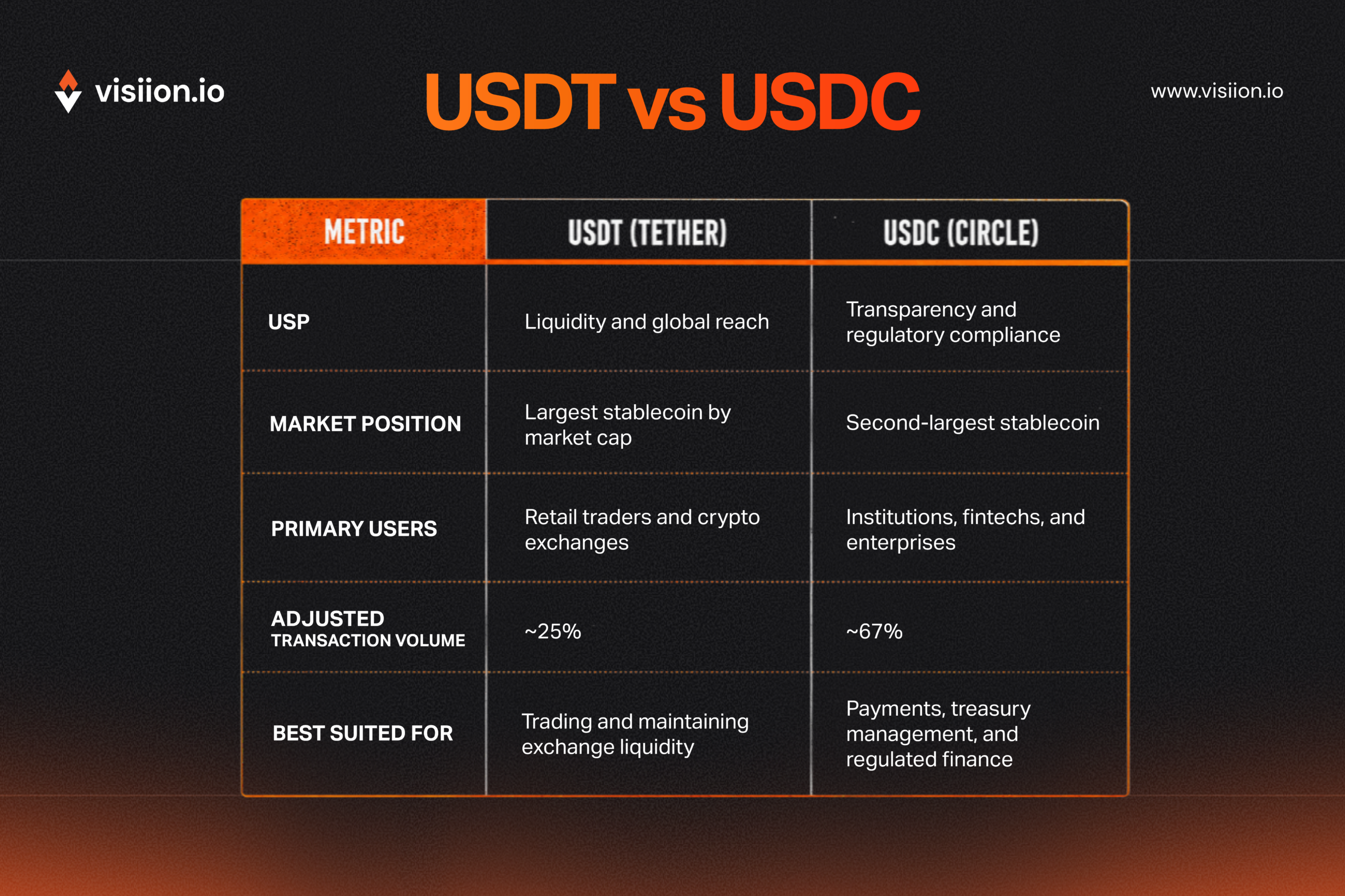 USDT vs USDC comparison by market position, users and transaction volume
