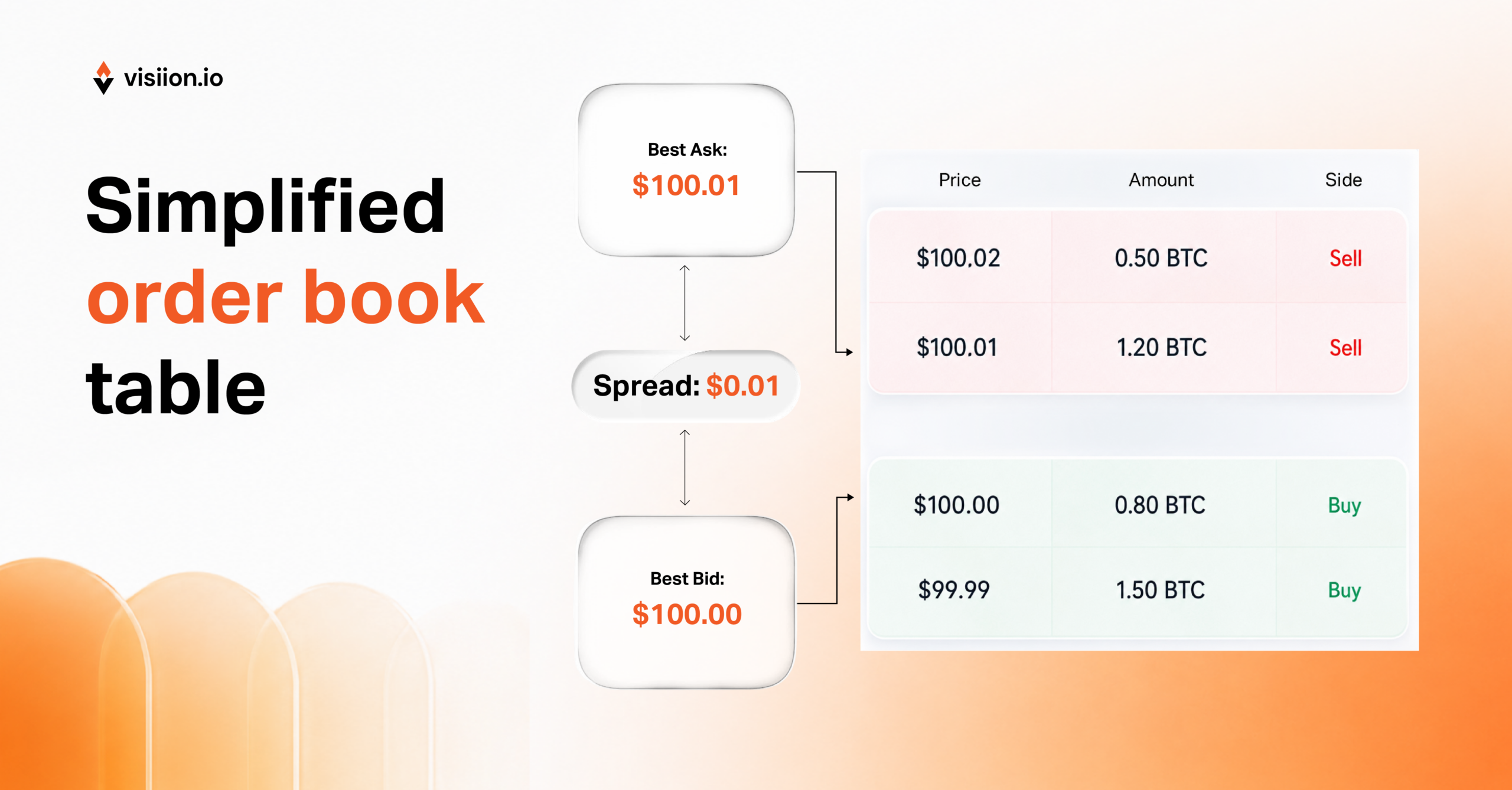 Simplified crypto order book with sell orders at $100.02 and $100.01, buy orders at $100.00 and $99.99, a best ask of $100.01, a best bid of $100.00, and a $0.01 spread.
